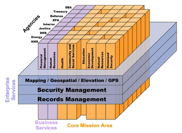 Diagramm eines Geschäftsbereichs mit interconnected Blocks, die mit verschiedenen Arten von Sicherheit und Aufzeichnungsmanagement beschriftet sind, farblich kodiert, um verschiedene Sicherheitsstufen anzuzeigen.