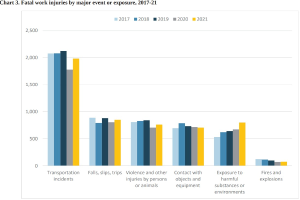 Balkendiagramm, das die Anzahl der tödlichen Arbeitsunfälle nach Großereignis oder Exposition von 2017 bis 2021 zeigt, mit begleitendem erklärendem Text.