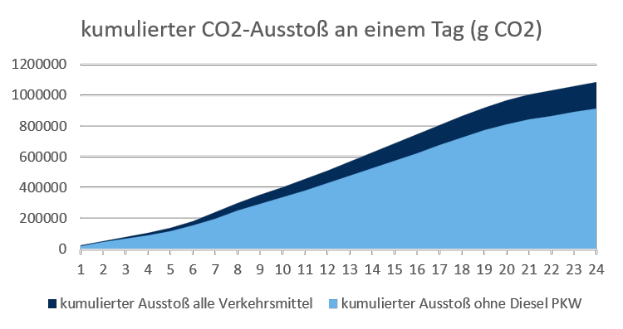 Eine Liniengrafik, die die CO2-Emissionen in Deutschland im Laufe der Zeit zeigt, mit begleitendem Text.