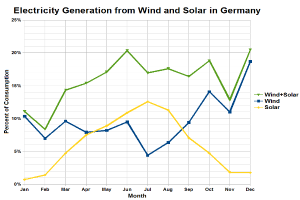 Eine Liniengrafik, die die Stromerzeugung aus Wind und Sonne in Deutschland zeigt, mit begleitendem Text, der weitere Datendetails bereitstellt.