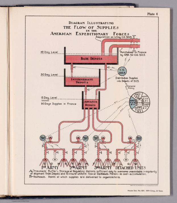 Offenes Buch mit einer Abbildung, die den Fluss der Versorgungsgüter in den American Expeditionary Forces zeigt, das auf einer flachen Oberfläche mit Text und Illustrationen der Komponenten der Versorgungskette liegt.