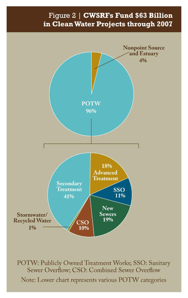 Ein Tortendiagramm auf einem Plakat, das die Finanzierung von sauberen Wasserprojekten bis 2007 zeigt, mit beschrifteten Abschnitten und begleitendem Text.