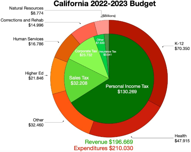 Tortendiagramm, das den Haushalt von Kalifornien für 2022-2023 nach Einkommen, Ausgaben und anderen finanziellen Verwendungen aufbricht.