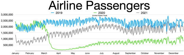 Liniengraph, der die Anzahl der Fluggesellschaften-Passagiere in den Vereinigten Staaten von 2019 bis 2021 zeigt, mit begleitendem übersetzungstext.