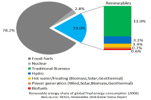 Konflikt im Nahen Osten erneuert Aufrufe, den Übergang zu erneuerbaren Energien zu beschleunigen