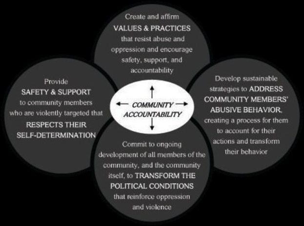 Ein Kreis mit der Aufschrift "community accountability" in der Mitte, der durch Pfeile mit drei überlappenden Kreisen verbunden ist, alle in fetter, leuchtender Farbe.