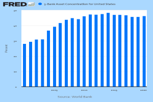 Ein Diagramm, das die 5-Bank-Asset-Konzentration in den Vereinigten Staaten zeigt, mit begleitendem Text, der zusätzliche Dateninformationen bereitstellt.