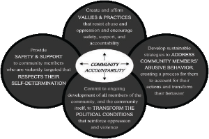 Ein Kreis mit den Wörtern 'Gemeinschaftsverantwortung' in der Mitte, umgeben von drei überlappenden Kreisen, die durch Pfeile verbunden sind, alles in fetter, heller und leuchtender Farbe.