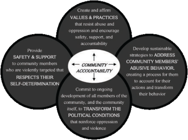 Ein Kreis mit den Wörtern 'Gemeinschaftsverantwortung' in der Mitte, umgeben von drei überlappenden Kreisen, die durch Pfeile verbunden sind, alles in fetter, heller und leuchtender Farbe.