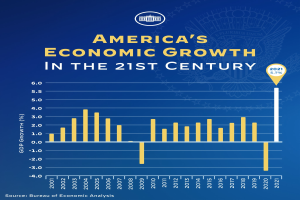 Ein blaues Plakat mit einem Balkendiagramm der wirtschaftlichen Entwicklung der USA im 21. Jahrhundert, wobei jeder Balken die Wachstumsrate eines Jahres darstellt und begleitender Text zusätzliche Informationen bereitstellt.