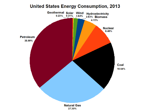 Eine Tortendiagrammdarstellung des US-Energieverbrauchs im Jahr 2013, unterteilt in Abschnitte, die verschiedene Energiequellen wie Kohle, Erdgas und Erneuerbare Energien darstellen, wobei die Größe jedes Abschnitts den prozentualen Anteil des Energieverbrauchs jeder Quelle angibt.
