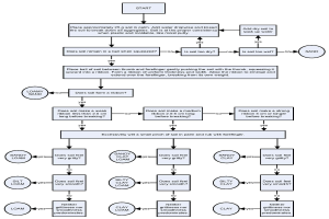 Flussdiagramm auf weißem Hintergrund, das die Schritte zur Erstellung eines Geschäftsprozesses beschreibt, mit verbundenen Boxen, die mit "Problem identifizieren", "Plan entwickeln" und anderen beschriftet sind.
