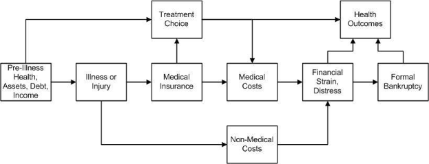 Flussdiagramm, das verschiedene Arten medizinischer Kosten zeigt, die mit Vorerkrankungen, Gesundheit und Gesundheitsergebnissen verbunden sind, mit beschrifteten Phasen und Interaktionen.