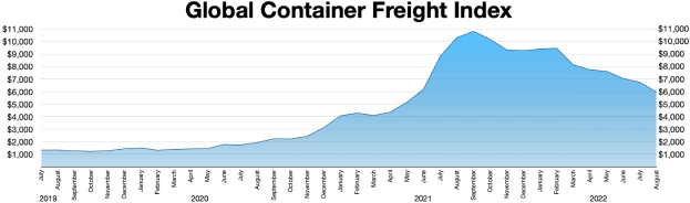 Balkendiagramm mit der Bezeichnung "Globaler Container-Frachtindex", das die jährlichen Containerfrachtvolumina von verschiedenen Jahren zeigt.