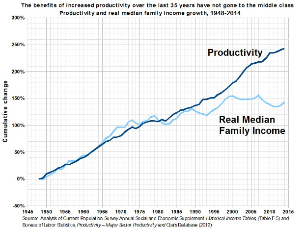 Liniengraph mit der Überschrift "Die Vorteile der erhöhten Produktivität der letzten 35 Jahre sind nicht an die Mittelschicht gegangen" auf einem weißen Hintergrund, der den Anstieg der Produktivität ohne entsprechenden Nutzen für die Mittelschicht zeigt.